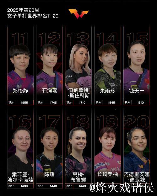 WTT女单最新排名:孙颖莎位居榜首,王曼昱与陈幸同紧跟其后 WTT女单最新排名:孙颖莎位居榜首,王曼昱与陈幸同紧跟其后