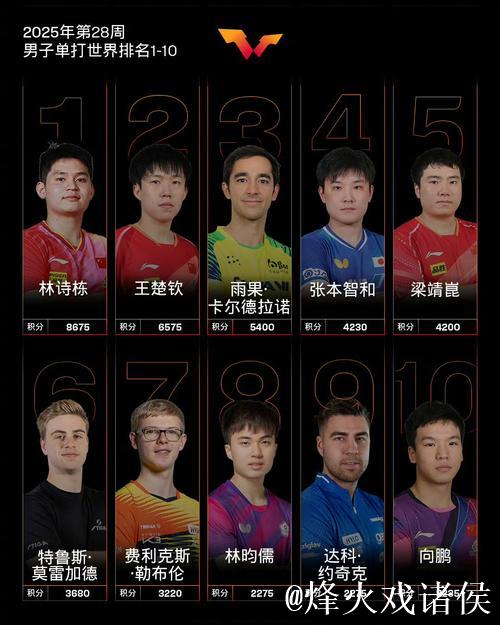 WTT女单最新排名:孙颖莎位居榜首,王曼昱与陈幸同紧跟其后 WTT女单最新排名:孙颖莎位居榜首,王曼昱与陈幸同紧跟其后